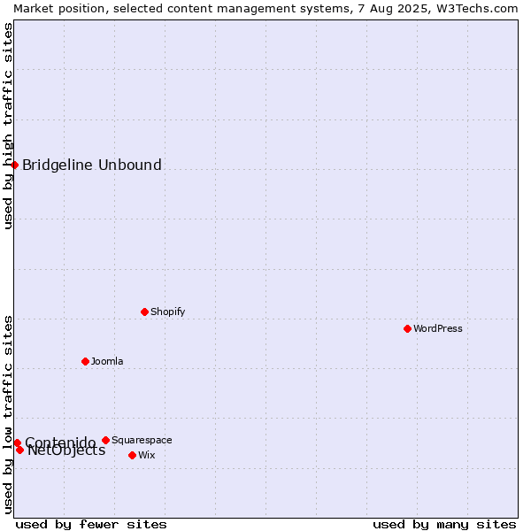 Market position of NetObjects vs. Contenido vs. Bridgeline Unbound