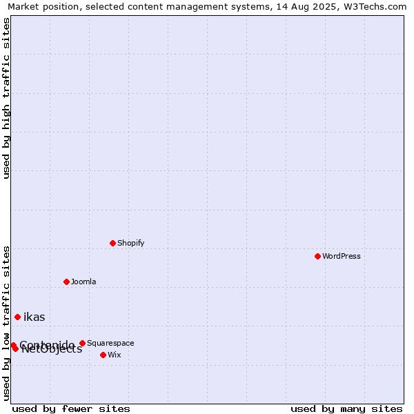 Market position of ikas vs. NetObjects vs. Contenido