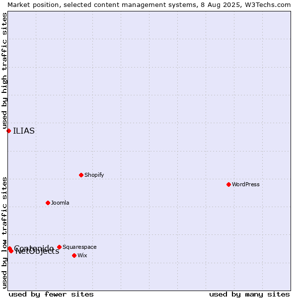Market position of NetObjects vs. Contenido vs. ILIAS