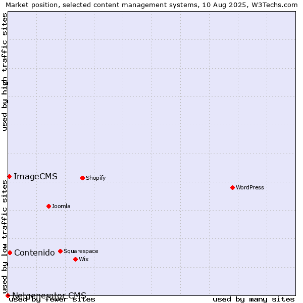 Market position of Contenido vs. ImageCMS vs. Netgenerator CMS