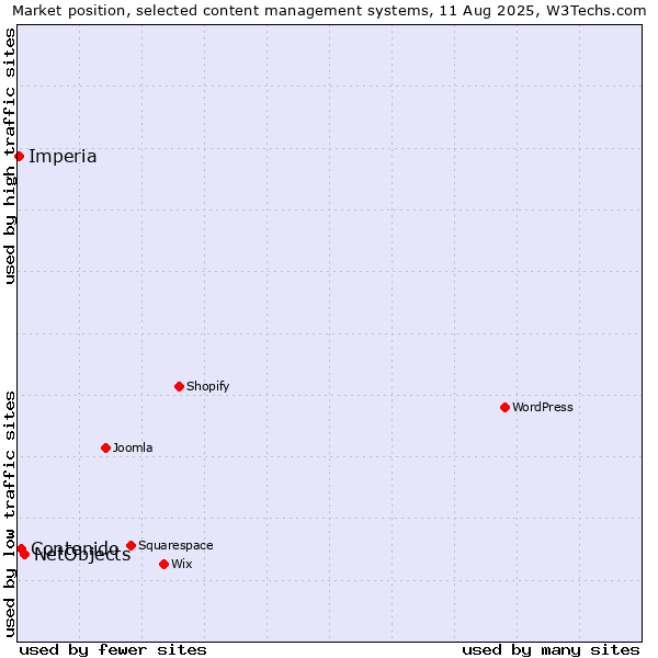 Market position of NetObjects vs. Contenido vs. Imperia
