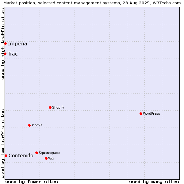 Market position of Contenido vs. Imperia vs. Trac