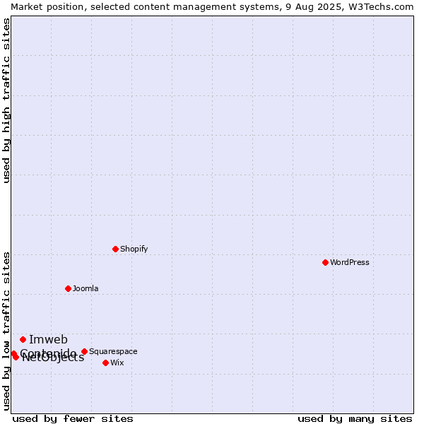 Market position of Imweb vs. NetObjects vs. Contenido