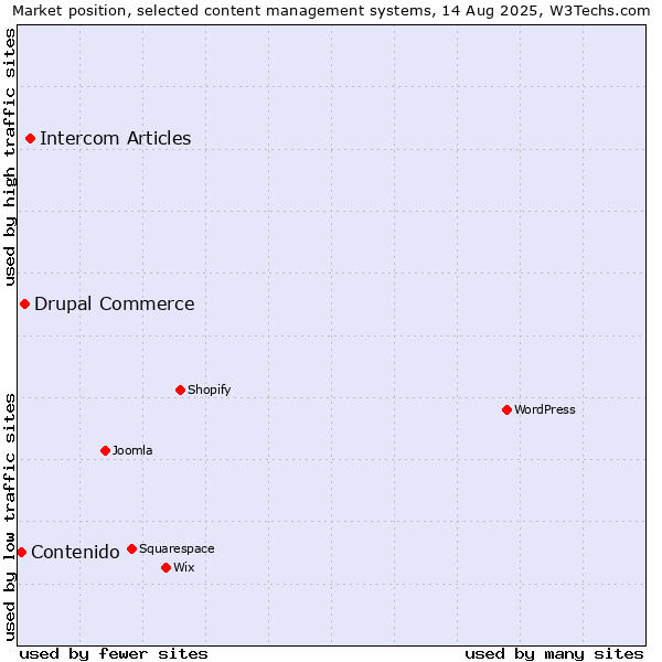Market position of Intercom Articles vs. Drupal Commerce vs. Contenido