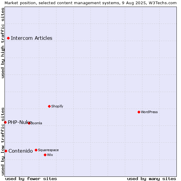 Market position of Intercom Articles vs. Contenido vs. PHP-Nuke