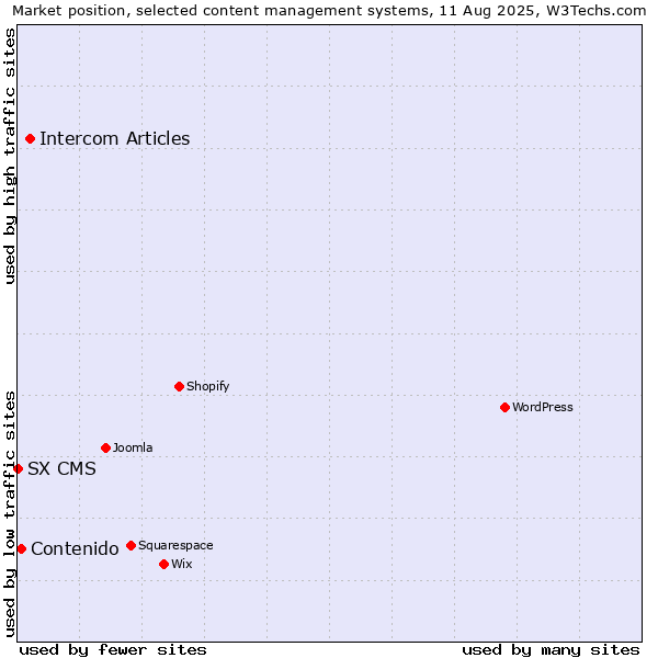 Market position of Intercom Articles vs. Contenido vs. SX CMS