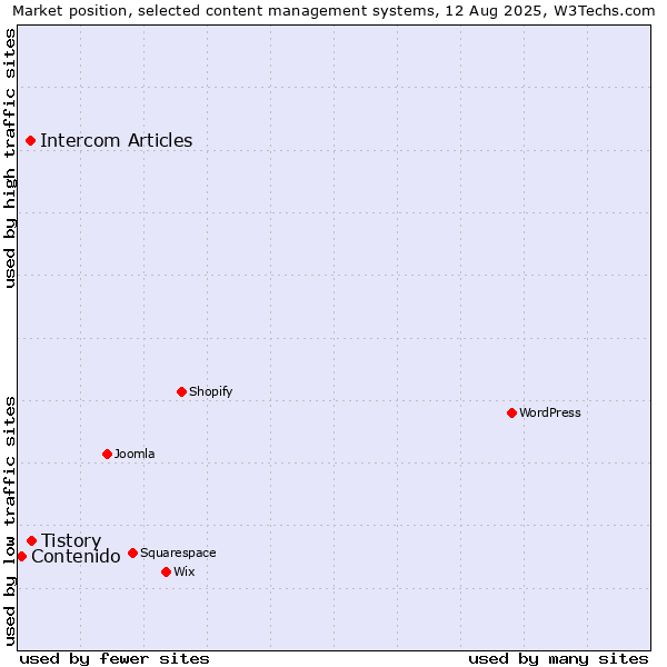 Market position of Tistory vs. Intercom Articles vs. Contenido