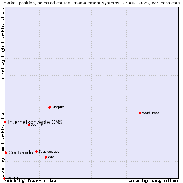 Market position of Contenido vs. Internetkonzepte CMS vs. PHPFox