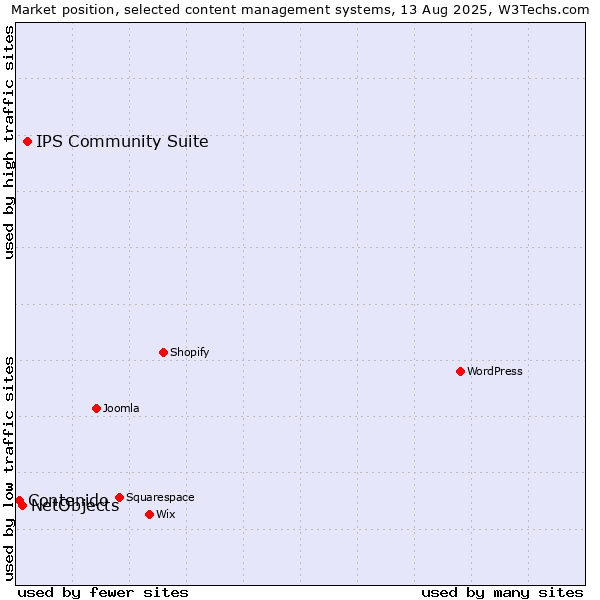 Market position of IPS Community Suite vs. NetObjects vs. Contenido