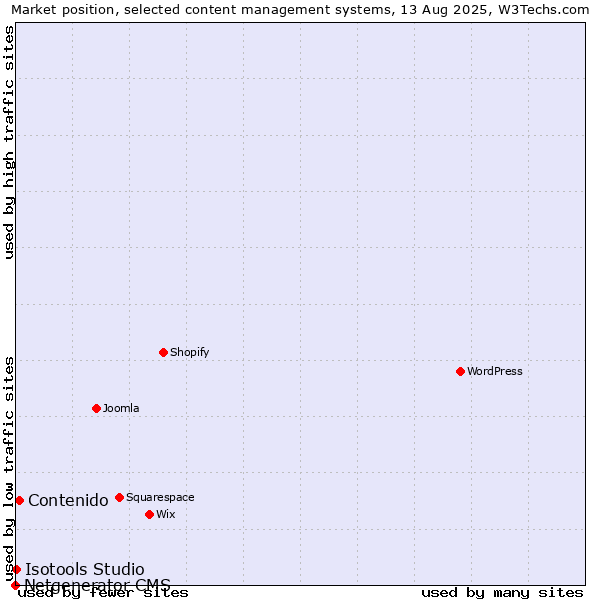 Market position of Contenido vs. Isotools Studio vs. Netgenerator CMS