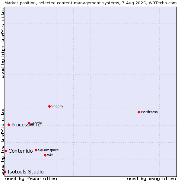 Market position of ProcessWire vs. Contenido vs. Isotools Studio