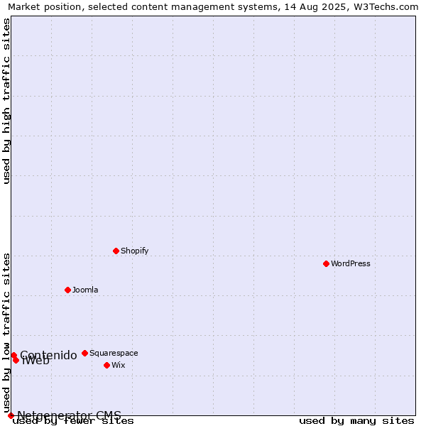 Market position of iWeb vs. Contenido vs. Netgenerator CMS