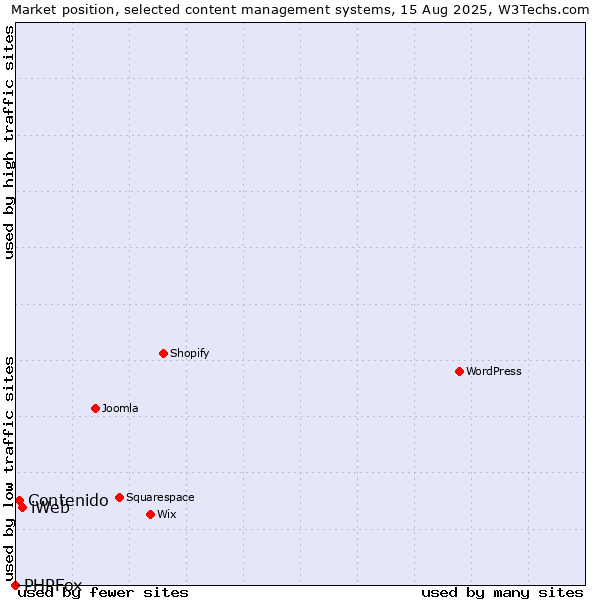 Market position of iWeb vs. Contenido vs. PHPFox