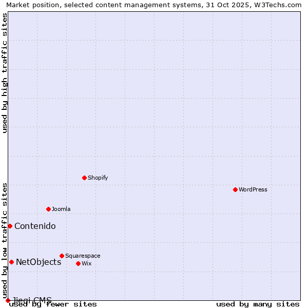 Market position of NetObjects vs. Contenido vs. Jieqi CMS