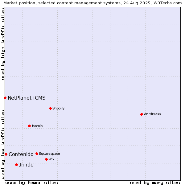 Market position of Jimdo vs. Contenido vs. NetPlanet iCMS