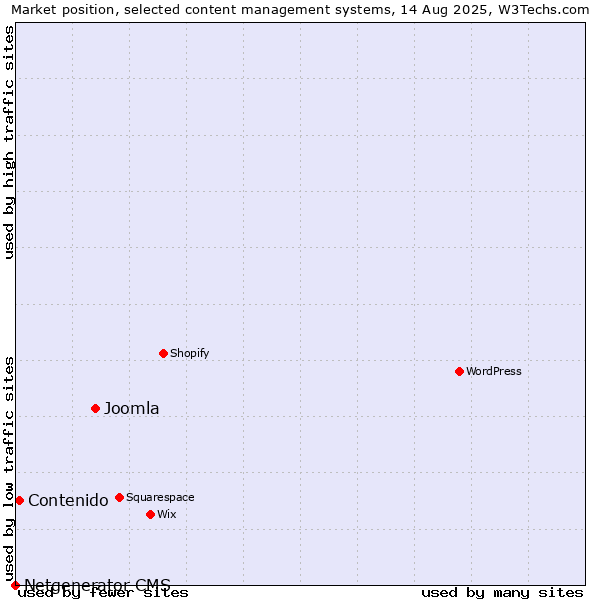 Market position of Joomla vs. Contenido vs. Netgenerator CMS