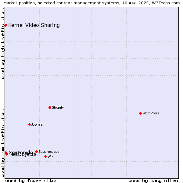Market position of NetObjects vs. Contenido vs. Kernel Video Sharing