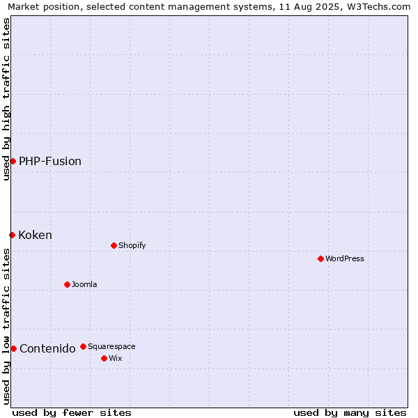 Market position of Contenido vs. PHP-Fusion vs. Koken