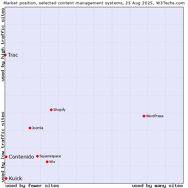 Market position of Contenido vs. Kuick vs. Trac