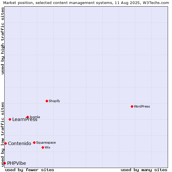 Market position of LearnPress vs. Contenido vs. PHPVibe