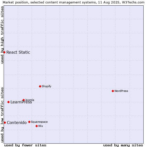 Market position of LearnPress vs. Contenido vs. React Static