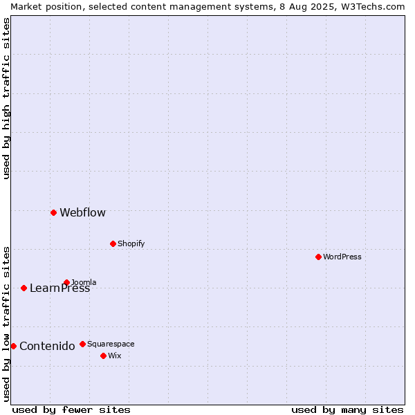 Market position of Webflow vs. LearnPress vs. Contenido
