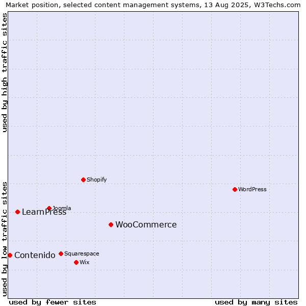 Market position of WooCommerce vs. LearnPress vs. Contenido