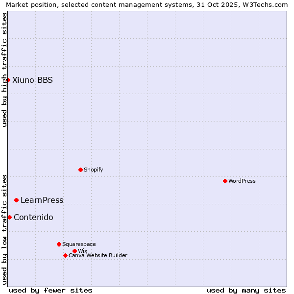 Market position of LearnPress vs. Contenido vs. Xiuno BBS