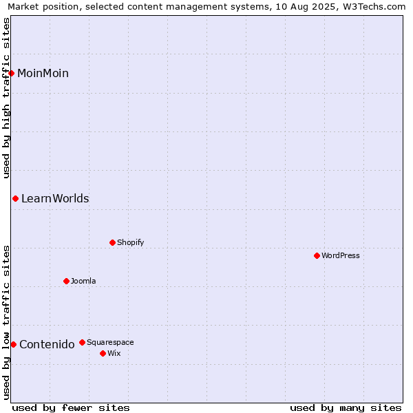 Market position of LearnWorlds vs. Contenido vs. MoinMoin