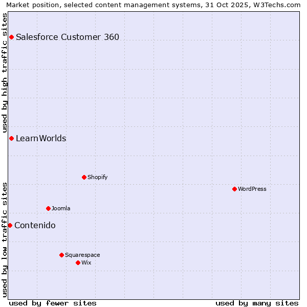 Market position of Salesforce Customer 360 vs. LearnWorlds vs. Contenido