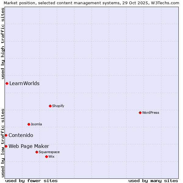 Market position of LearnWorlds vs. Web Page Maker vs. Contenido