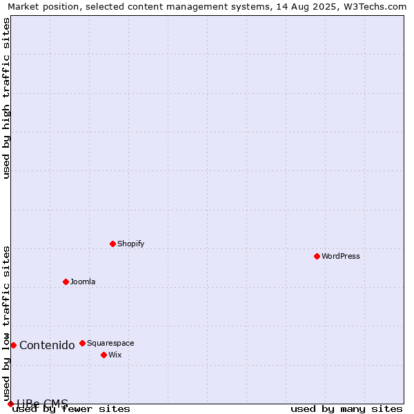 Market position of Contenido vs. LiBe CMS