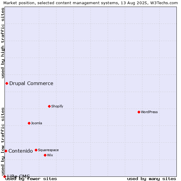 Market position of Drupal Commerce vs. Contenido vs. LiBe CMS