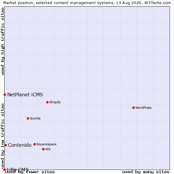 Market position of Contenido vs. NetPlanet iCMS vs. LiBe CMS