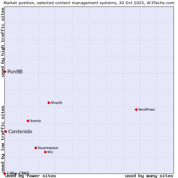 Market position of Contenido vs. PunBB vs. LiBe CMS