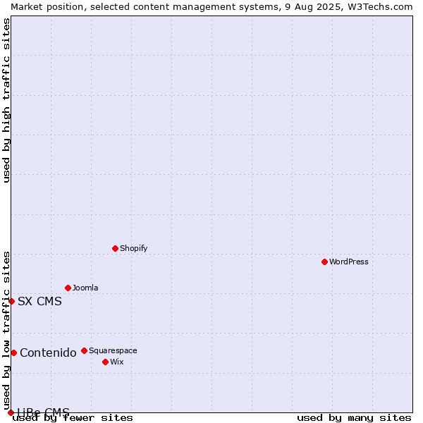 Market position of Contenido vs. SX CMS vs. LiBe CMS
