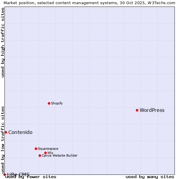 Market position of WordPress vs. Contenido vs. LiBe CMS