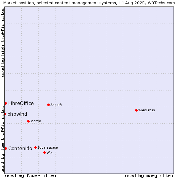 Market position of Contenido vs. LibreOffice vs. phpwind