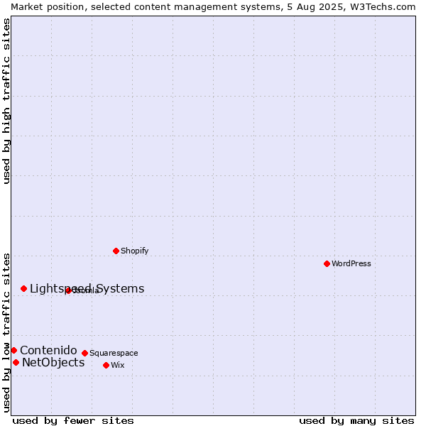 Market position of Lightspeed Systems vs. NetObjects vs. Contenido