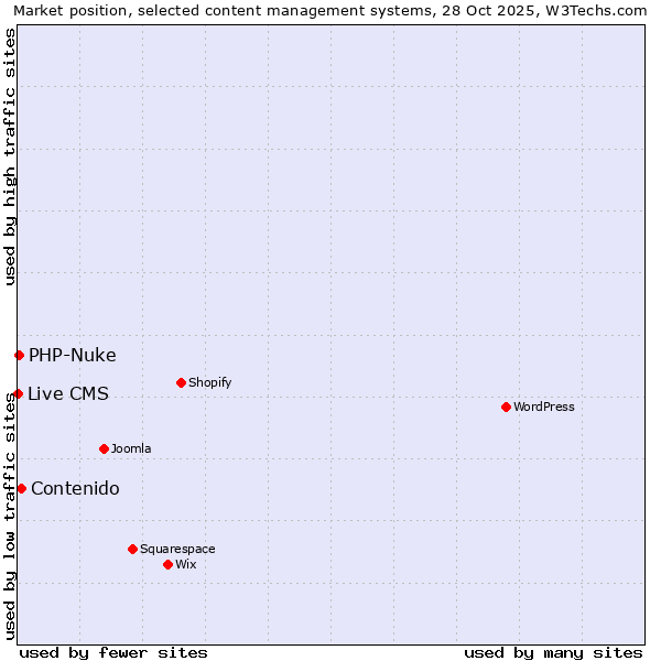 Market position of Contenido vs. PHP-Nuke vs. Live CMS