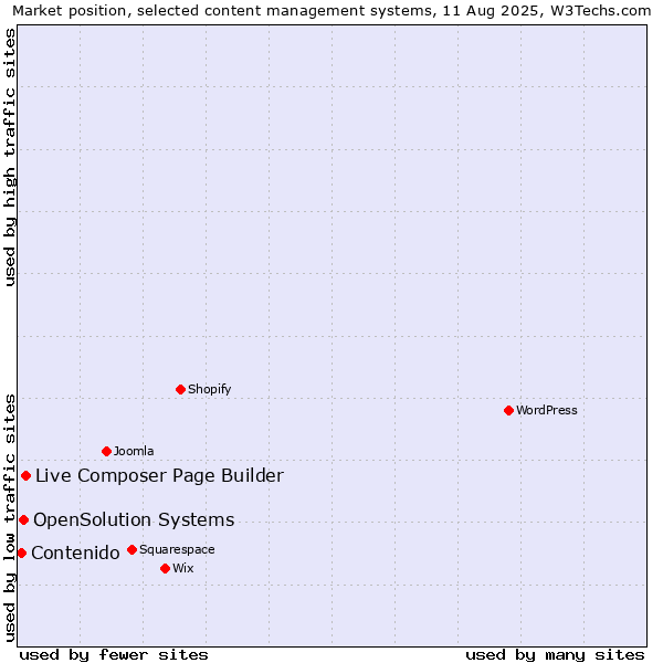 Market position of Live Composer Page Builder vs. OpenSolution Systems vs. Contenido