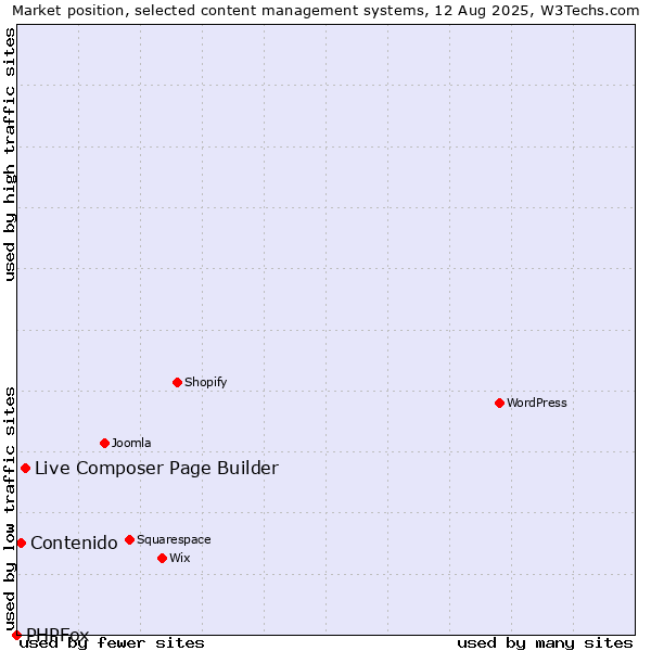 Market position of Live Composer Page Builder vs. Contenido vs. PHPFox