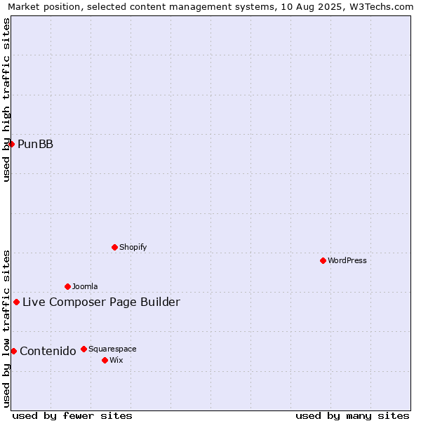 Market position of Live Composer Page Builder vs. Contenido vs. PunBB