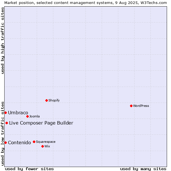 Market position of Live Composer Page Builder vs. Umbraco vs. Contenido