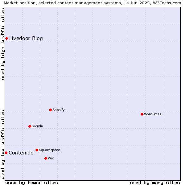 Market position of Livedoor Blog vs. Contenido