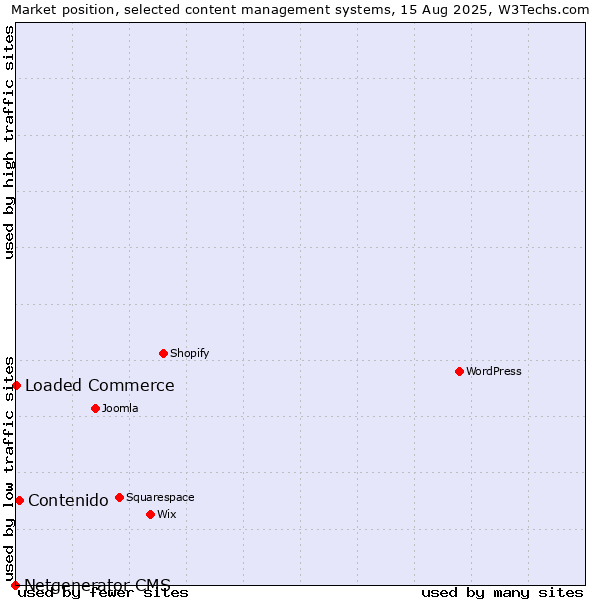 Market position of Contenido vs. Loaded Commerce vs. Netgenerator CMS