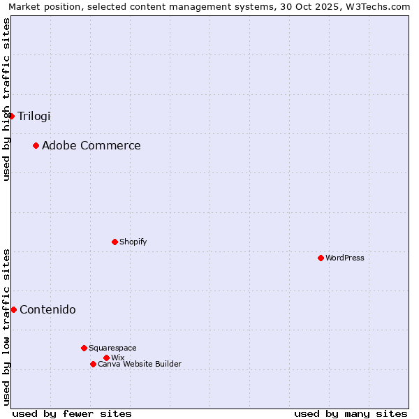 Market position of Adobe Commerce vs. Contenido vs. Trilogi