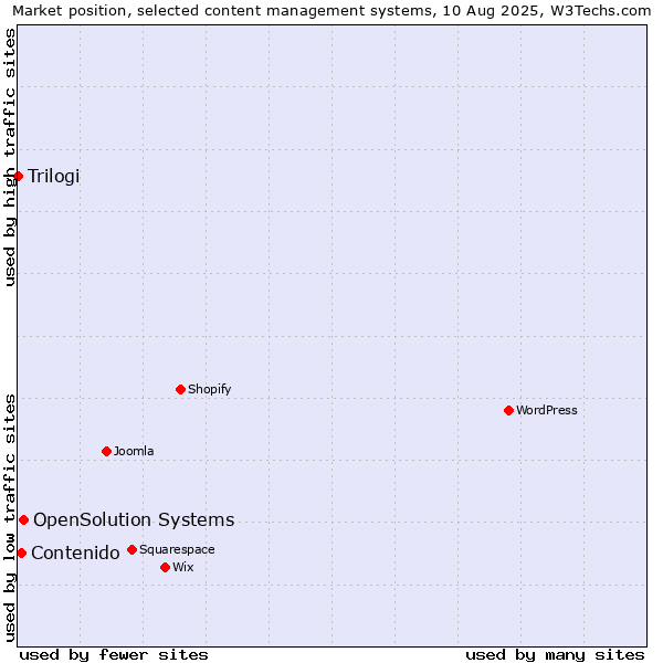 Market position of OpenSolution Systems vs. Contenido vs. Trilogi