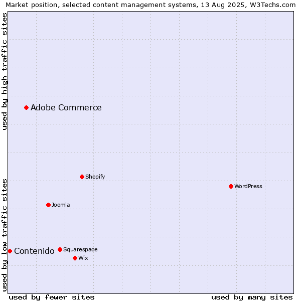 Market position of Adobe Commerce vs. Contenido
