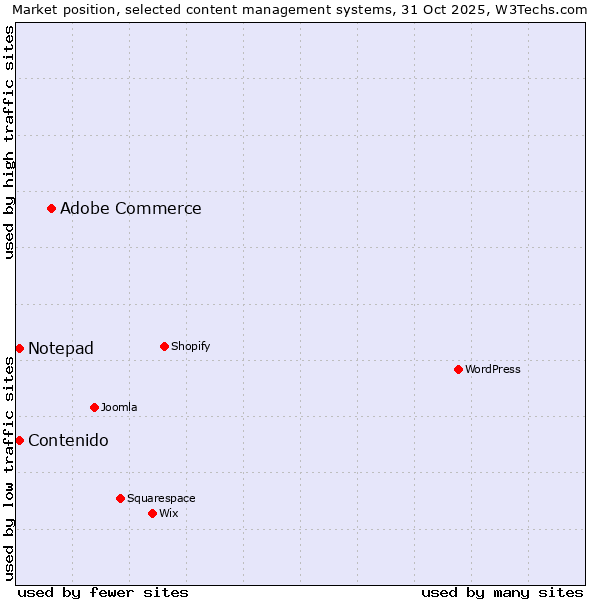 Market position of Adobe Commerce vs. Contenido vs. Notepad